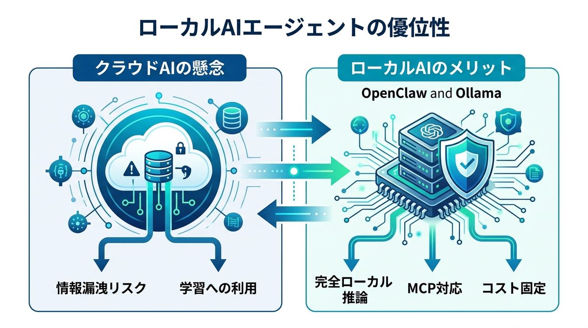 図解：【基礎知識】なぜ今、機密情報を守る「ローカルAIエージェント」なのか