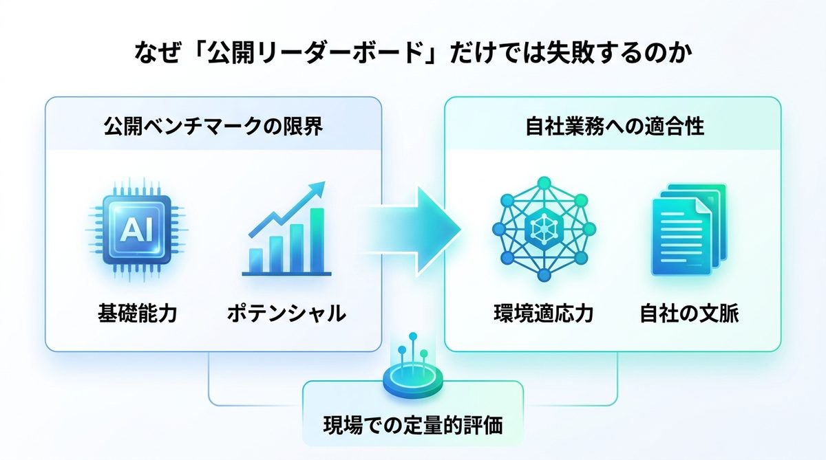 図解：なぜ「公開リーダーボード」だけでは自社導入に失敗するのか