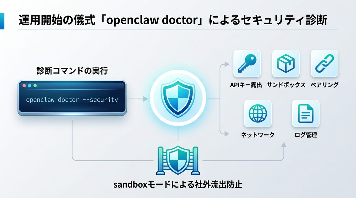 図解：【新規追加】運用開始の儀式「openclaw doctor」によるセキュリティ診断