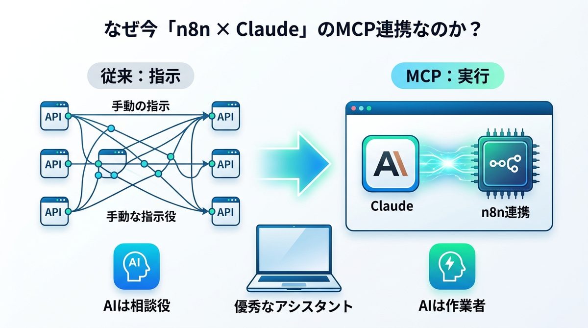 図解：なぜ今「n8n × Claude」のMCP連携なのか？