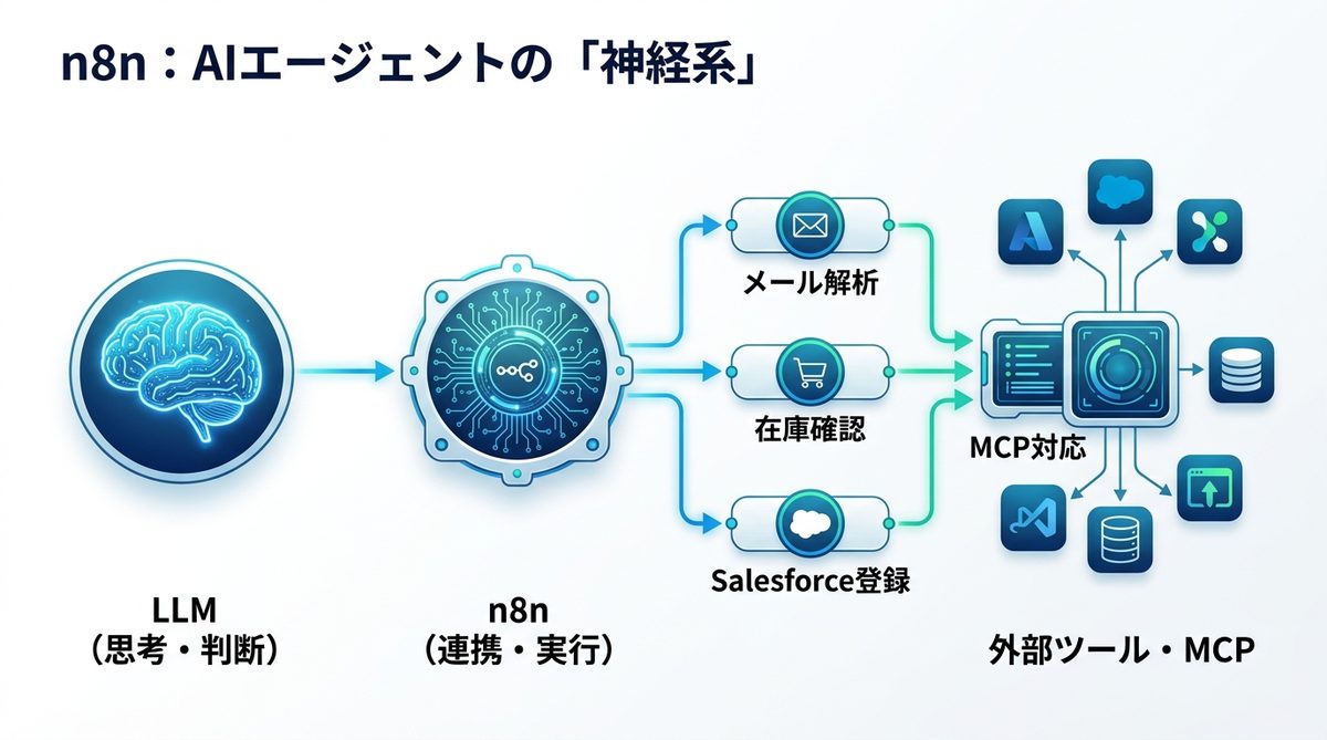 図解：n8nとは？AIエージェントの「神経系」として機能するプラットフォーム