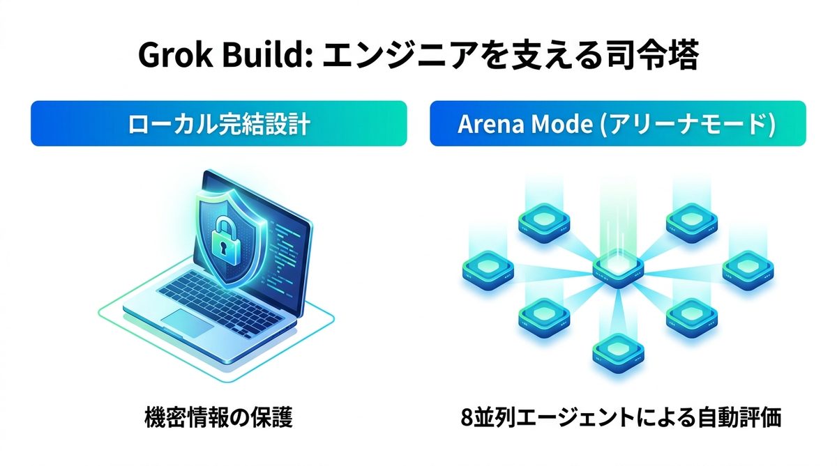 図解：xAIが放つ「Grok Build」とは？エンジニアを支える司令塔の役割