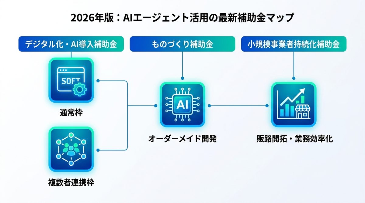 図解:2026年版:AIエージェント活用のための最新補助金マップ