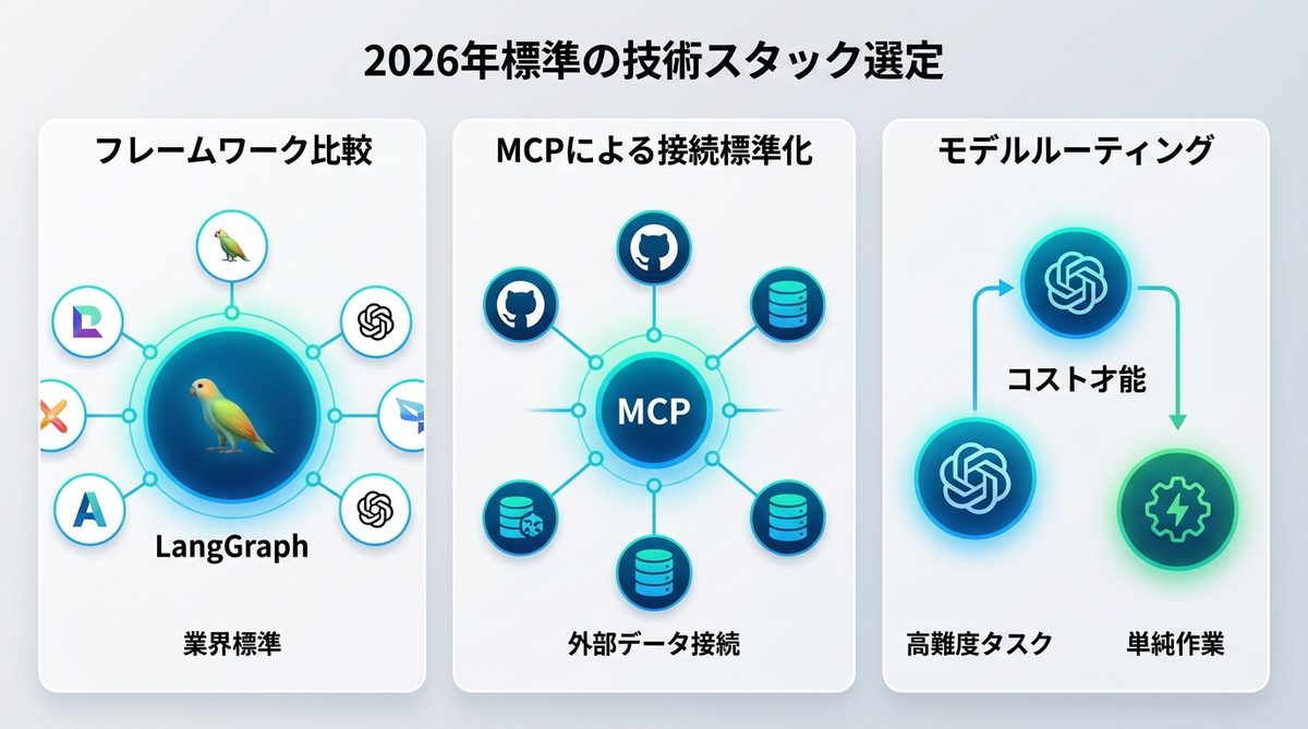 図解：2026年標準の技術スタック選定：LangGraphとMCPの活用