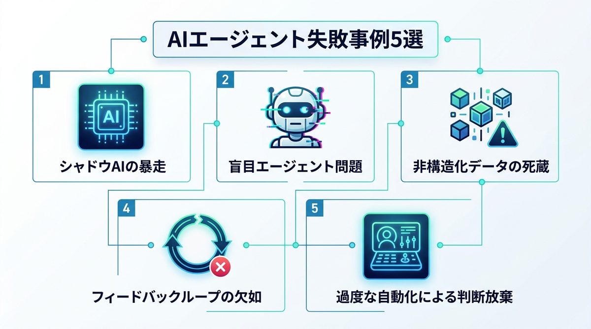 図解：AIエージェント失敗事例5選｜ROIゼロの組織に共通する「盲点」