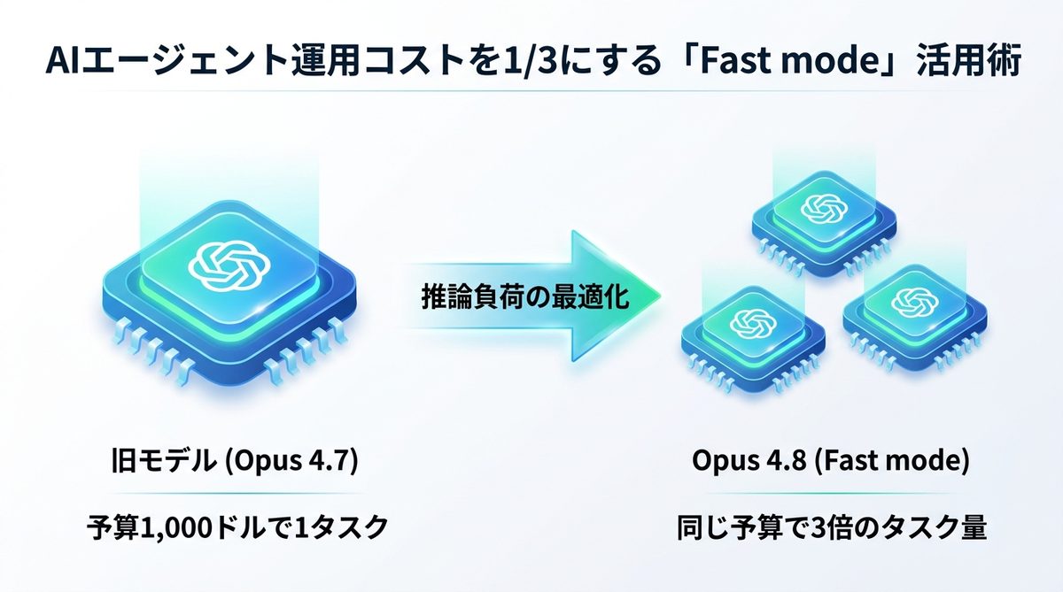 図解：Claude Opus 4.8のFastモードの仕組みと活用術
