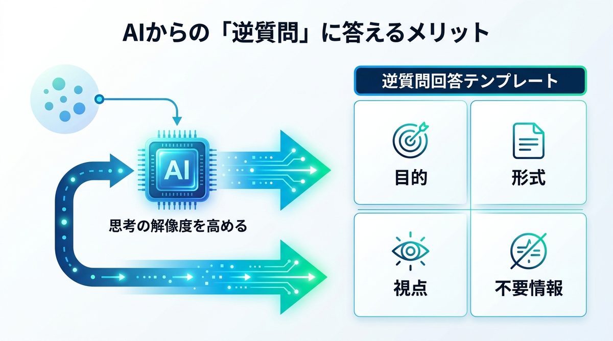 図解：AIからの「逆質問」に答えるべき理由とメリット