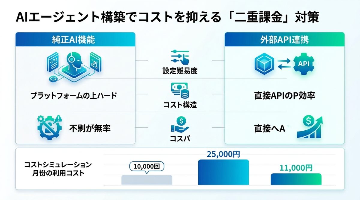 図解：AIエージェント構築でコストを抑える「二重課金」対策