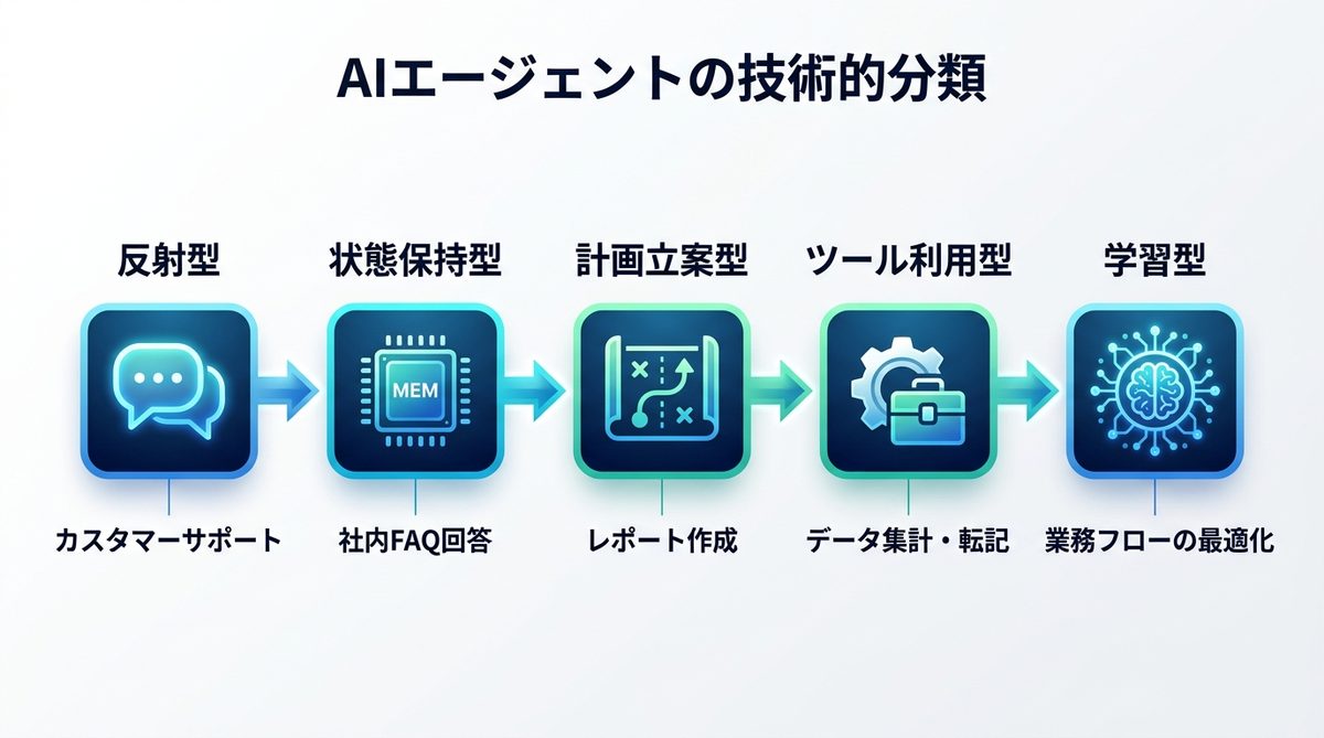 図解：AIエージェントの技術的分類｜自社の目的に最適なタイプを見極める