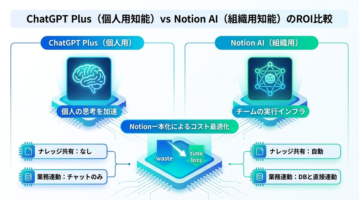 図解：ChatGPT Plus（個人用知能）vs Notion AI（組織用知能）のROI比較