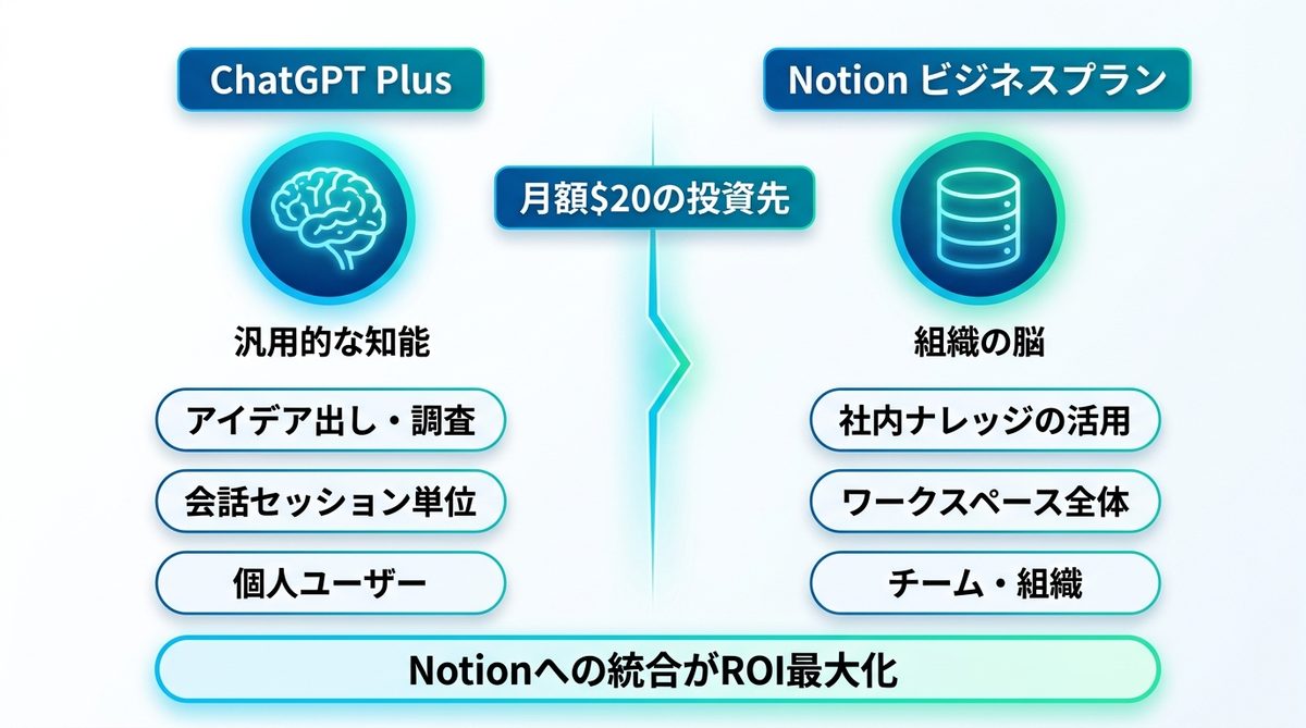 図解：ChatGPT Plus vs Notion ビジネスプラン｜選ぶべきはどっち？