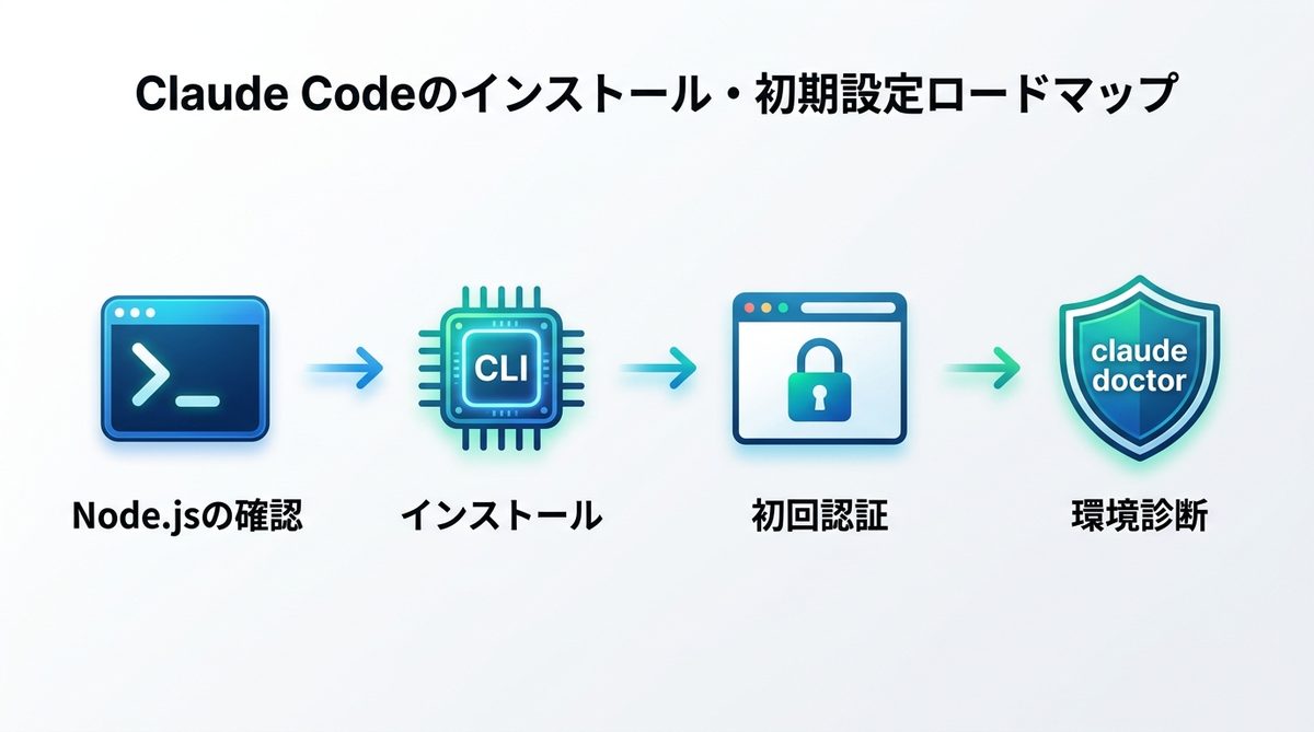 図解：Claude Codeのインストール・初期設定ロードマップ