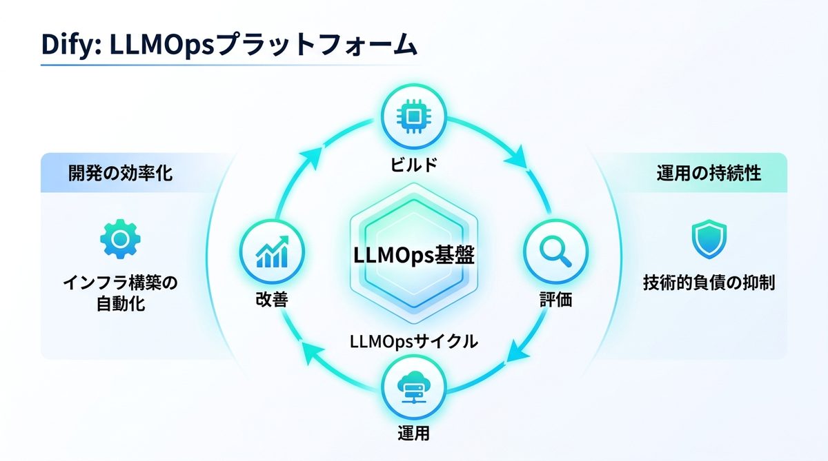 図解:Difyとは?LLMOpsプラットフォームとして定義される理由