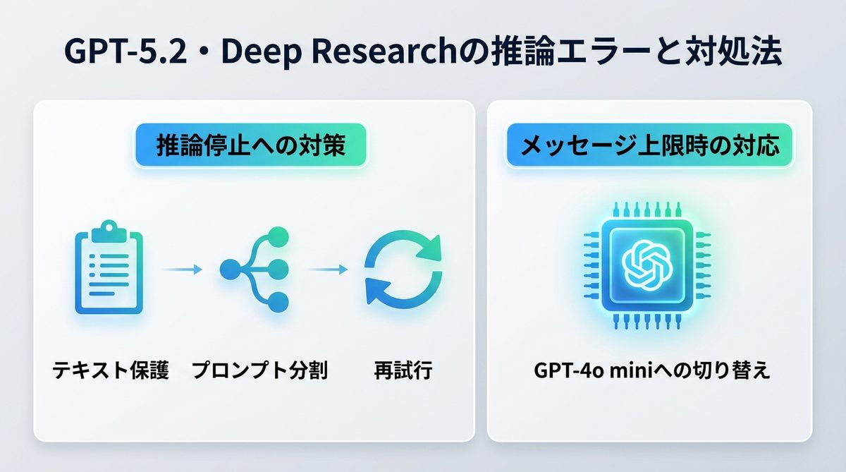 図解：GPT-5.2・Deep Researchの推論エラーと対処法