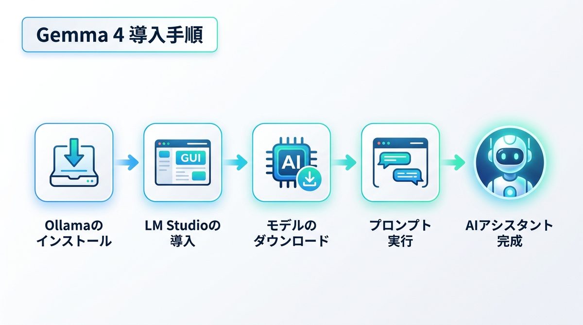 図解：Gemma 4の導入手順｜OllamaとLM Studioで構築するローカル環境