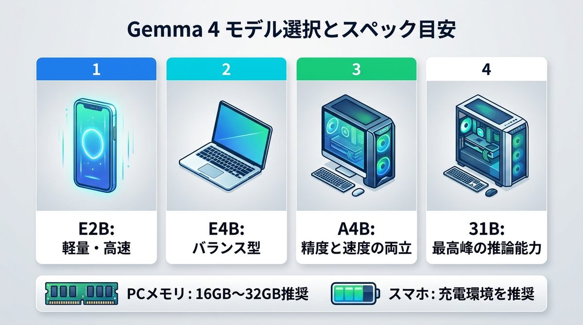 図解：Gemma 4のモデル選択とデバイス別スペック目安