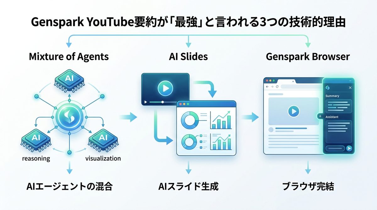 図解:Genspark YouTube要約が「最強」と言われる3つの技術的理由