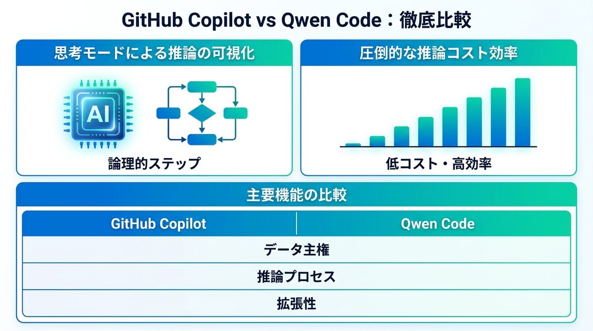 図解：GitHub Copilot vs Qwen Code：ベンチマークと技術的優位性の徹底比較