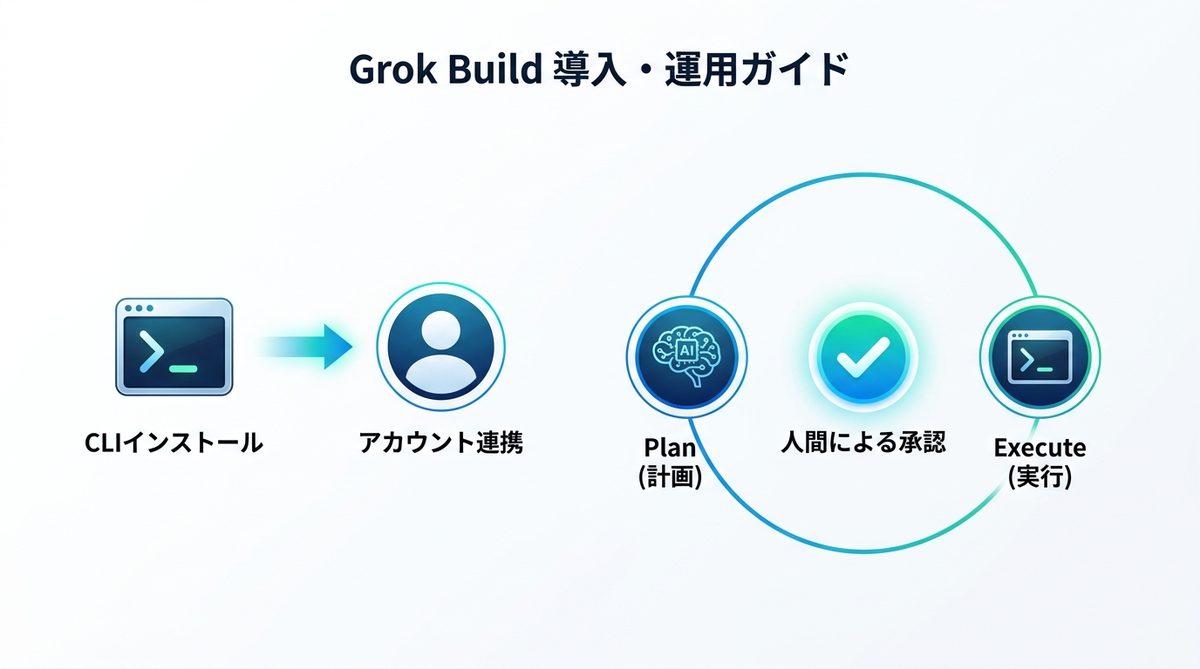 図解：Grok Buildの使い方｜インストールから実行までのクイックガイド