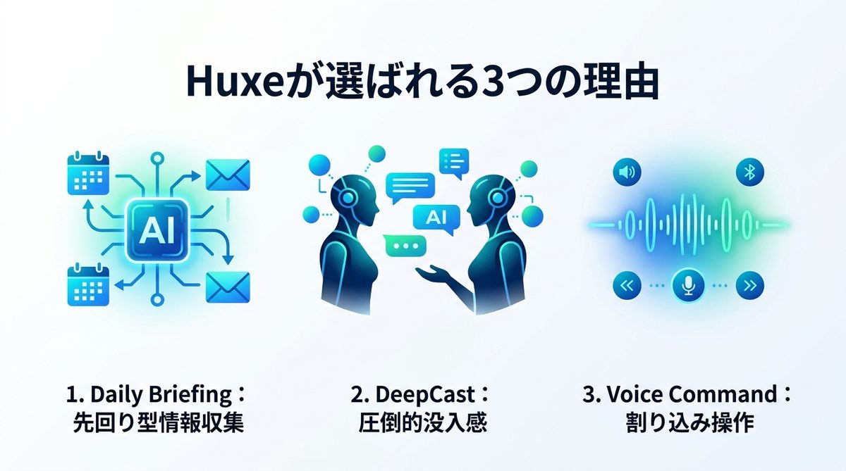 図解：Huxeが選ばれる3つの理由｜時短・先回り・没入感