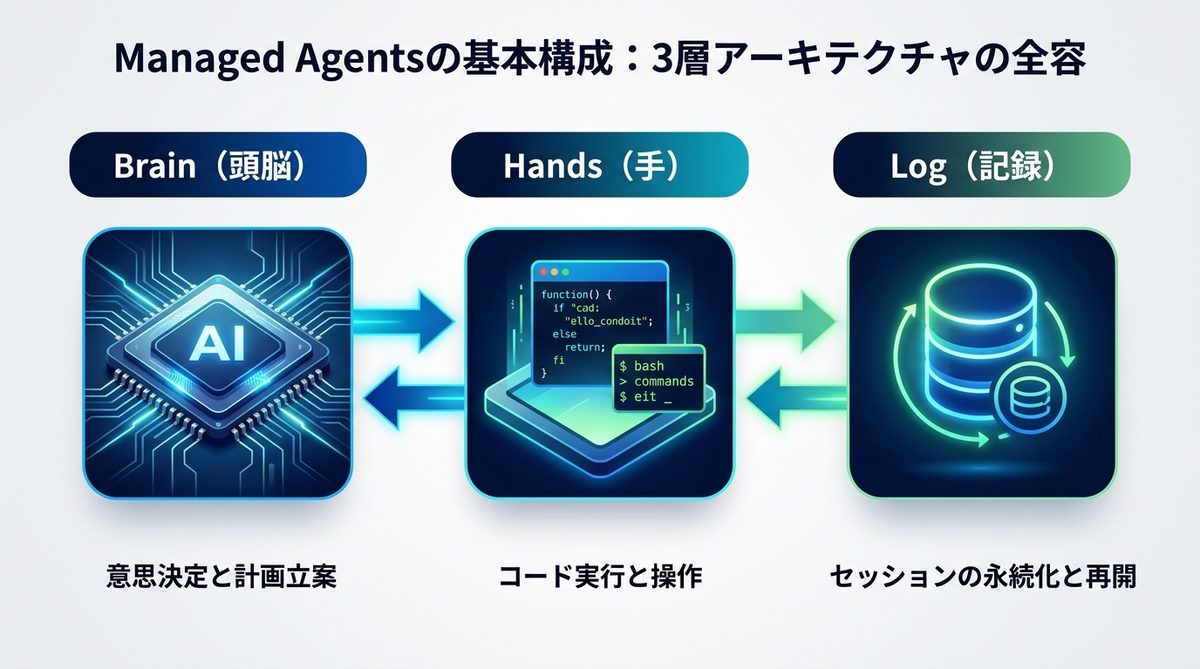 図解：Managed Agentsの基本構成：3層アーキテクチャの全容