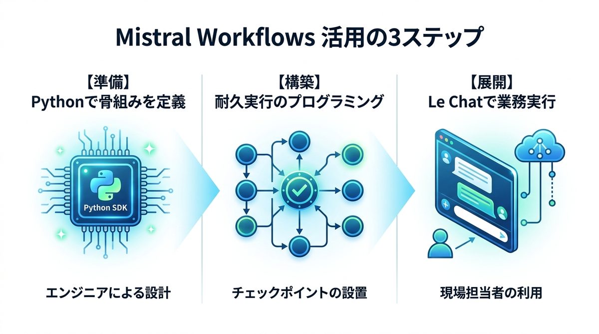 図解：Mistral Workflowsの使い方｜安全な業務プロセスを構築する3ステップ