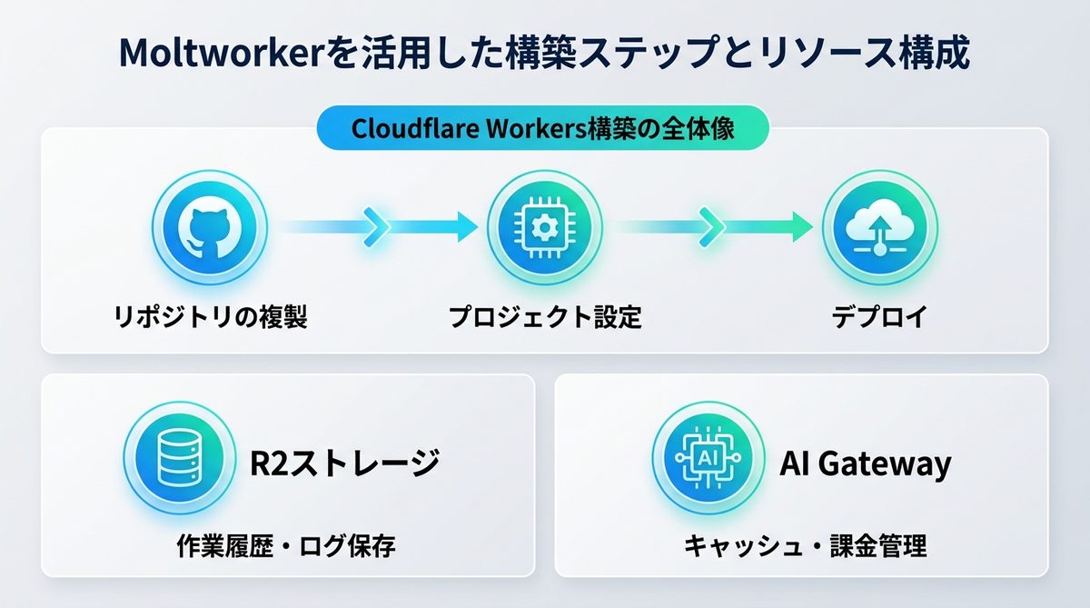 図解：Moltworkerを活用した構築ステップとリソース構成