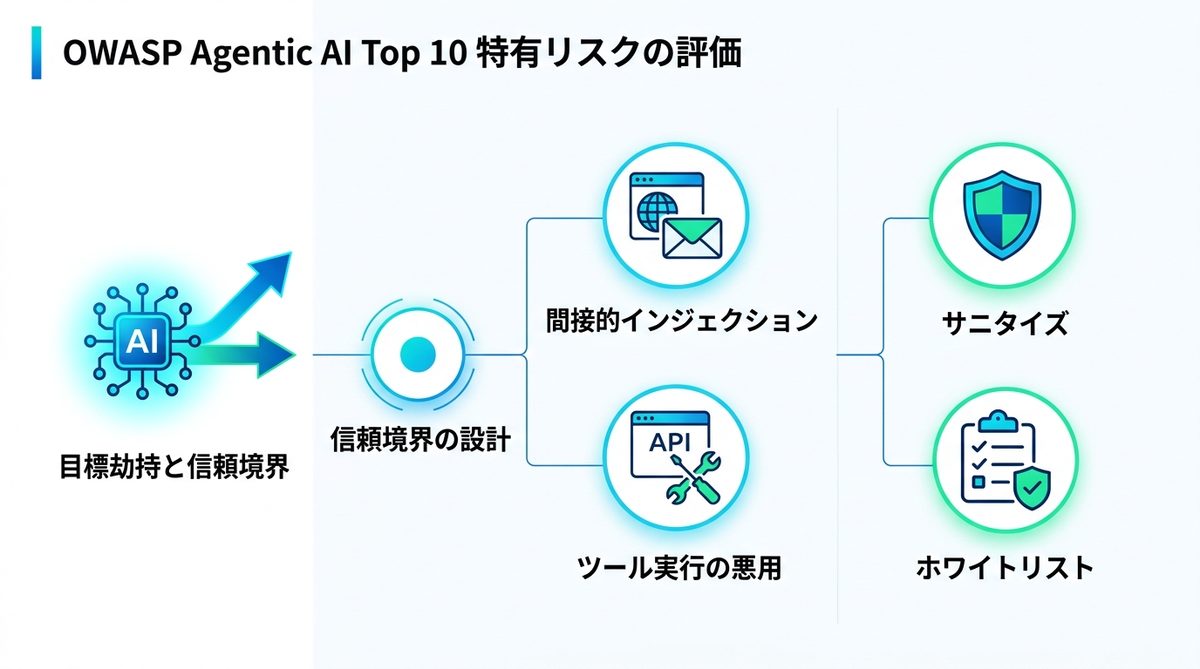 図解：OWASP Agentic AI Top 10に基づく特有リスクの評価