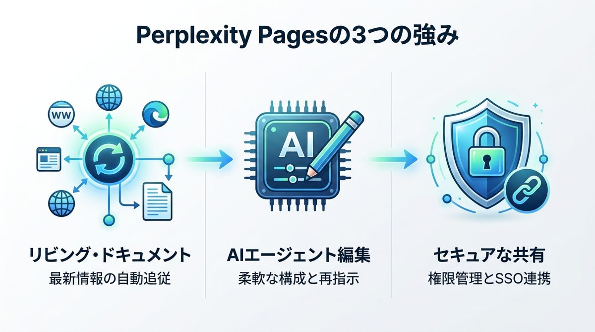 図解：Perplexity Pagesの3つの強み｜単なるレポート作成ツールではない理由