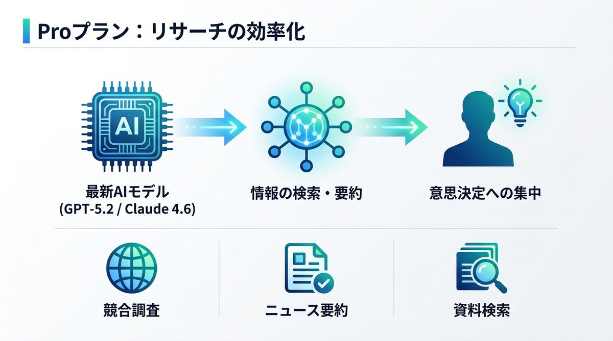 図解：Proプラン（月$20）｜日常業務の「リサーチ」を効率化する標準機