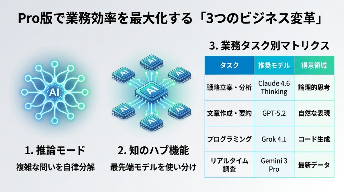 図解：Pro版で業務効率を最大化する「3つのビジネス変革」
