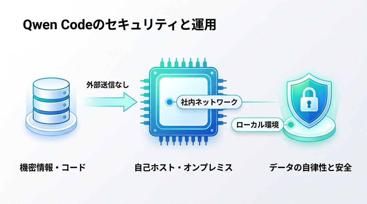 図解：Qwen Codeの導入前に知っておくべき「セキュリティと運用」の考え方