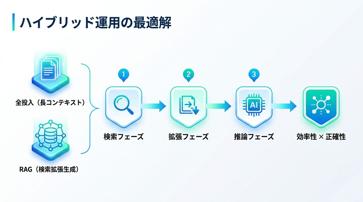 図解：RAGは不要？いいえ「ハイブリッド運用」が最強の選択肢