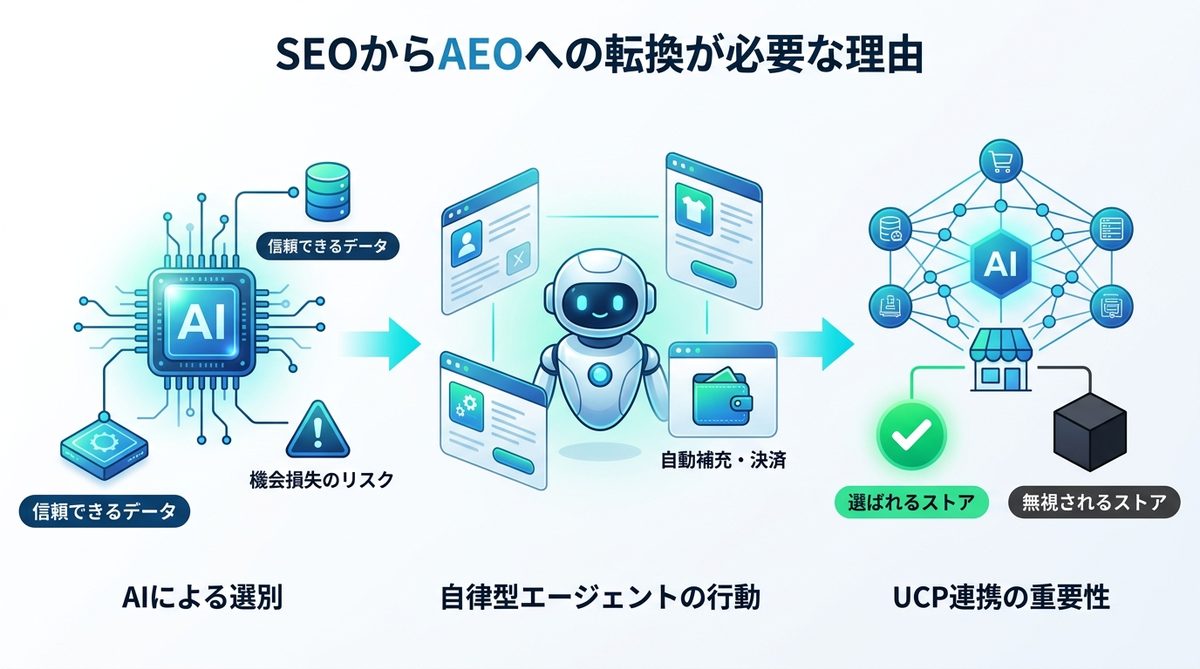 図解:SEOからAEO(Agent Engine Optimization)への転換が必要な理由
