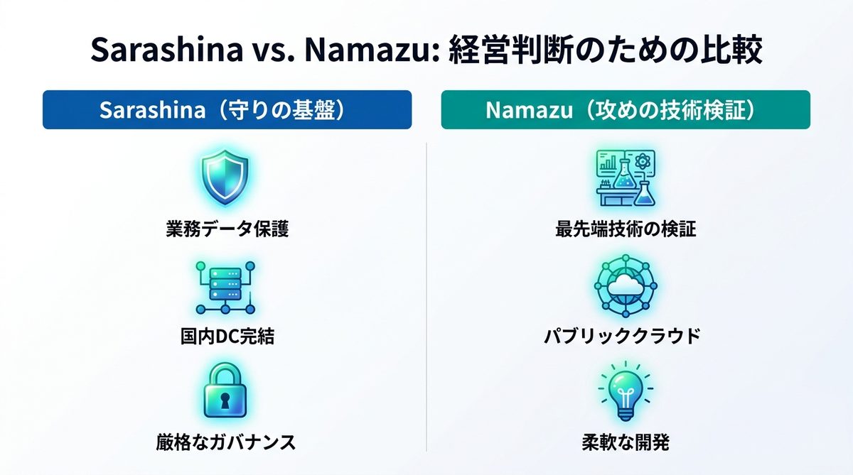 図解：SarashinaとNamazuは何が違う？経営判断のための比較
