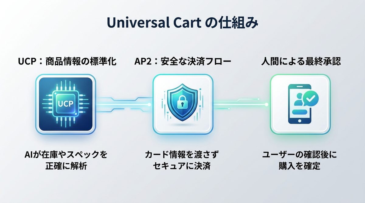 図解：Universal Cart の仕組み｜AIはどうやって商品を選び、決済するのか