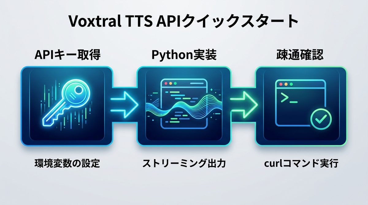 図解：Voxtral TTS APIクイックスタート｜Pythonによる実装コード
