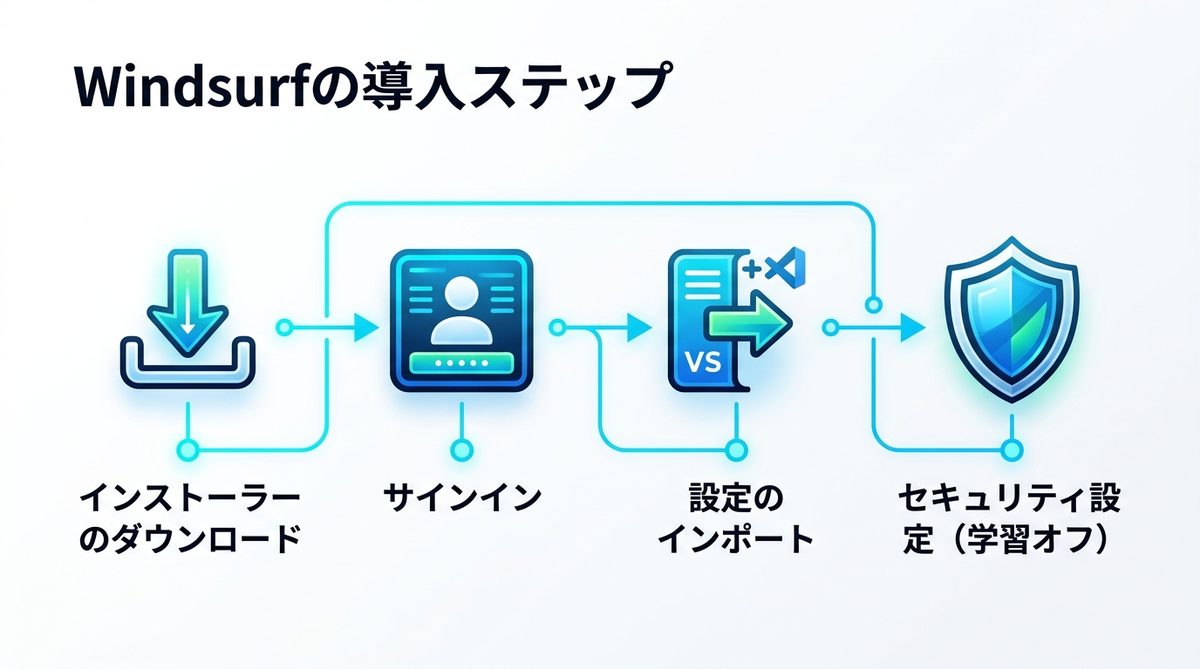 図解：Windsurfのインストールと初期設定のステップ