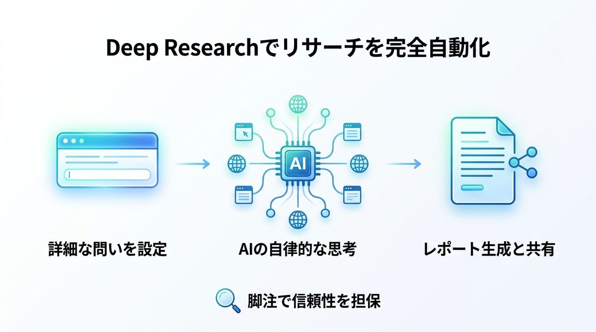 図解：【2025最新】Deep Researchでリサーチを完全自動化する3つの手順