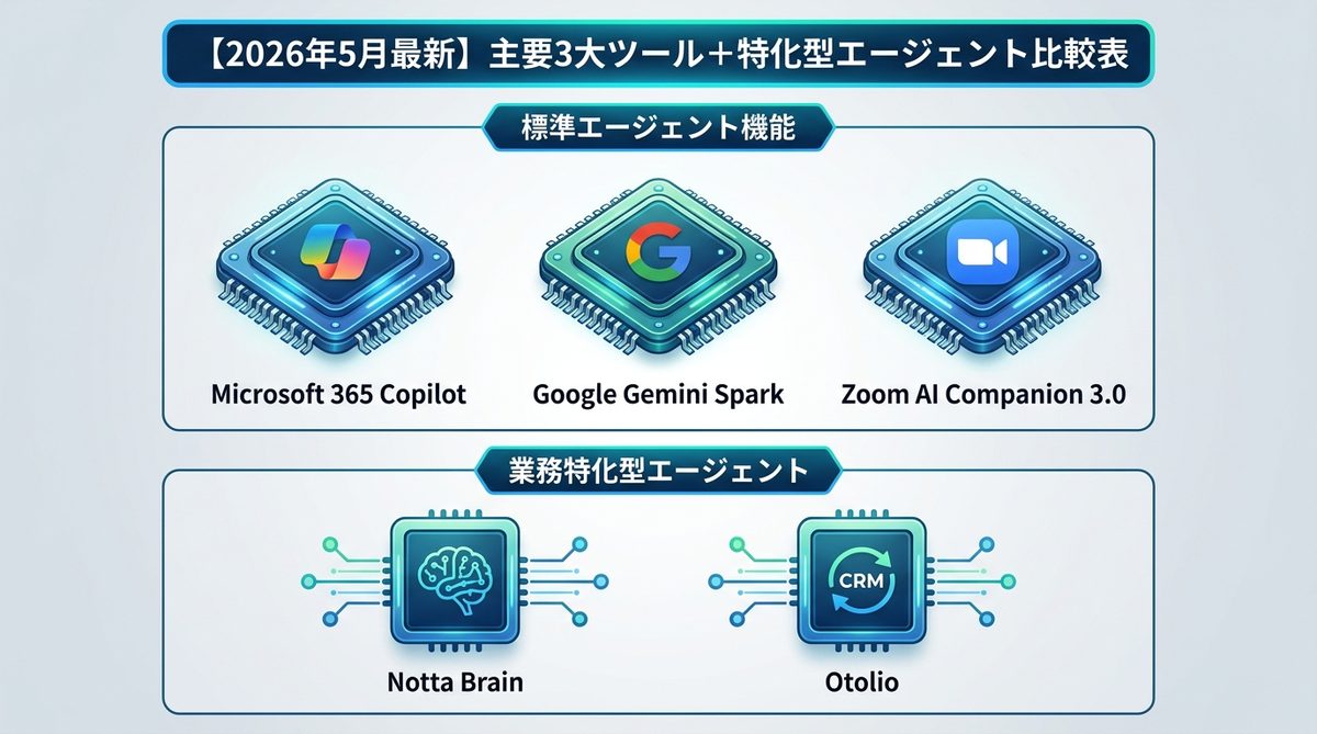 図解:【2026年5月最新】主要3大ツール+特化型エージェント比較表