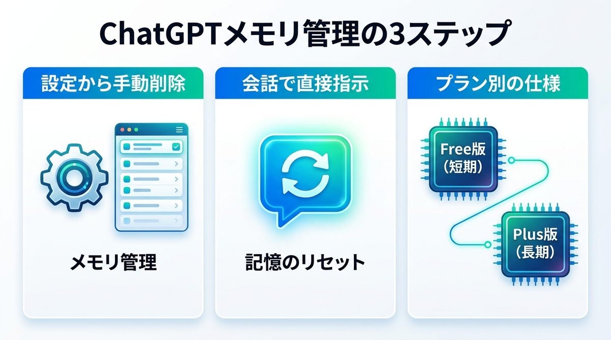 図解：【2026年最新】ChatGPTのメモリ削除・管理を行う3つの基本ステップ