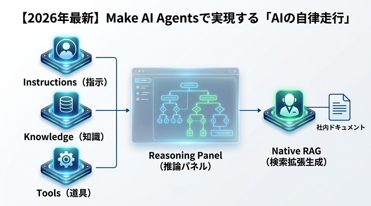 図解：【2026年最新】Make AI Agentsで実現する「AIの自律走行」