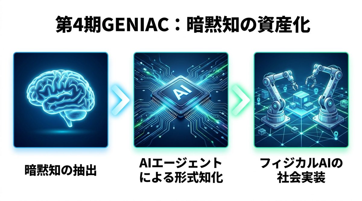 図解:【2026年最新】第4期GENIACが目指す「暗黙知の資産化」
