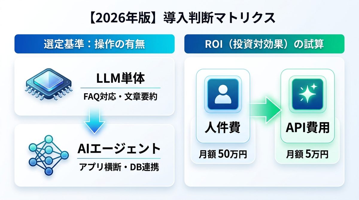図解：【2026年版】導入判断マトリクス｜LLMとエージェントを使い分ける損益分岐点
