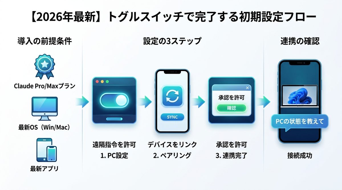 図解：【2026年最新】トグルスイッチで完了する初期設定フロー