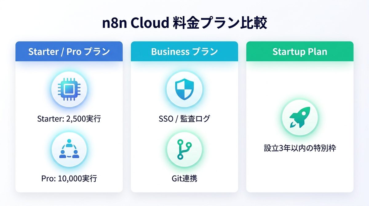 図解：【2026年最新】n8n Cloud料金プラン比較｜自社に最適な選択肢は？