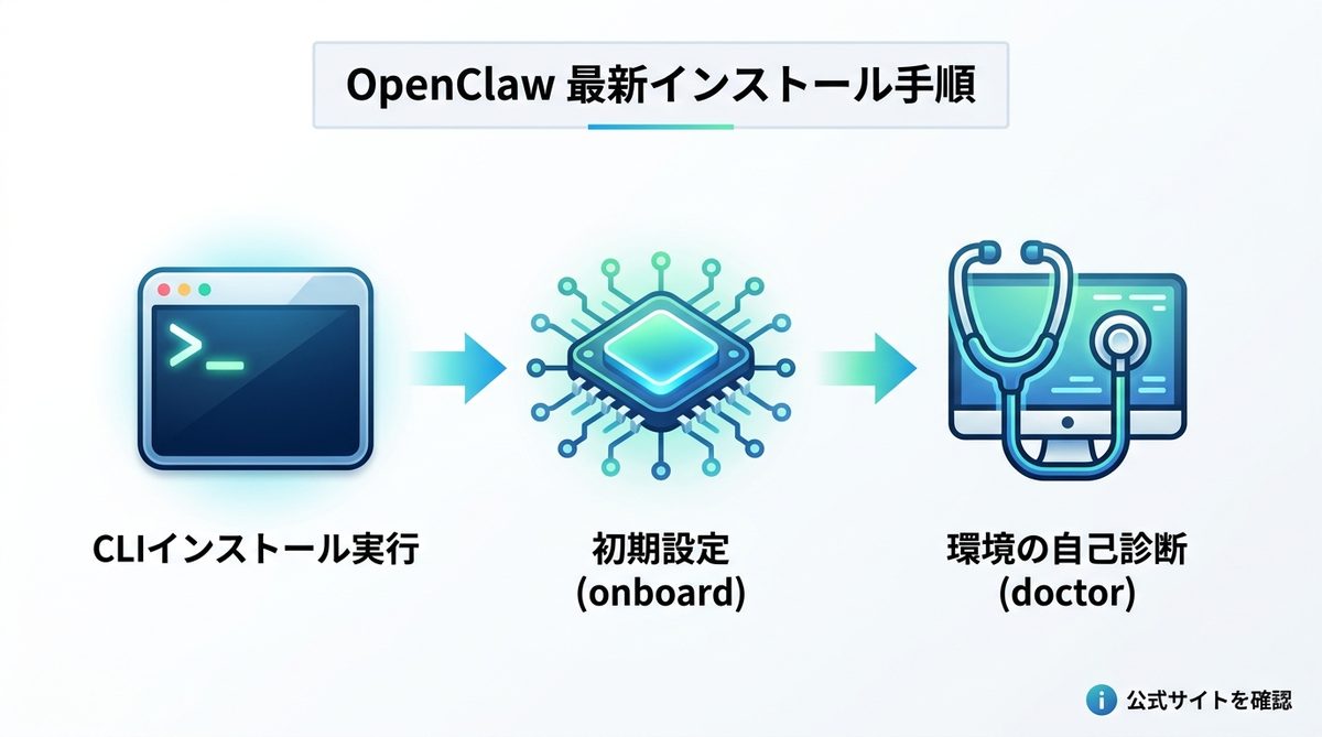 図解：【3分で完了】OpenClawの最新インストール手順