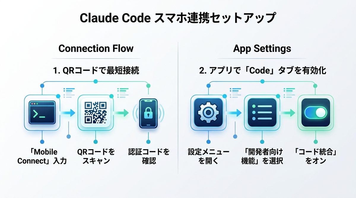 図解：【5分で完了】Claude Codeをスマホ連携させるセットアップ手順