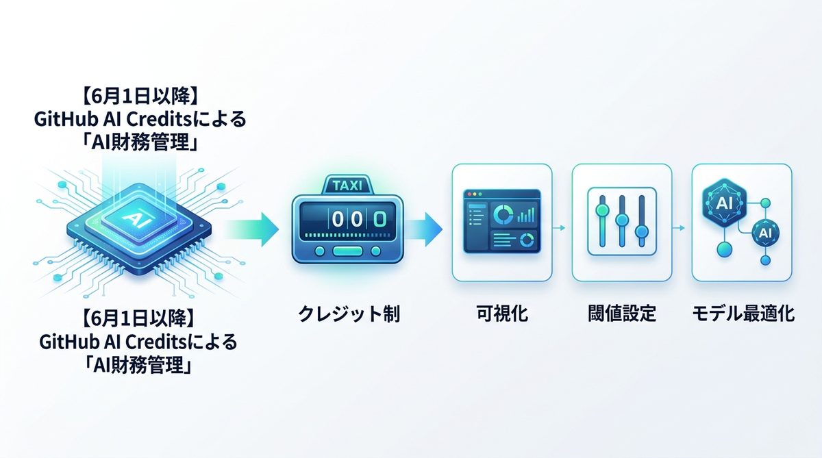 図解：【6月1日以降】GitHub AI Creditsによる「AI財務管理」の重要性