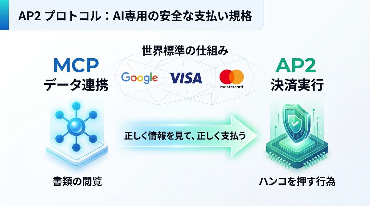 図解:「AP2 プロトコル」とは何か?世界が認めたAI専用の安全な支払い規格